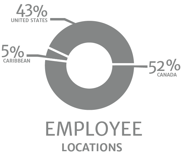 Graph of employee locations - 43% United States, 52% Canada, 5% Carribean
